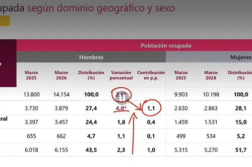 En marzo registraron 2,34 millones de personas desempleados