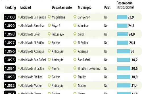 Conozca los 10 municipios con la peor administración