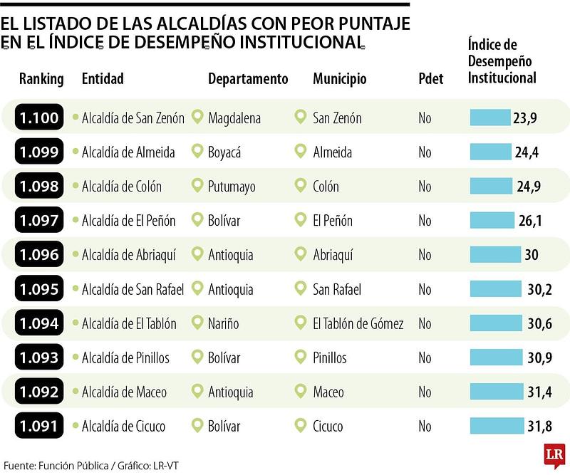 Conozca los 10 municipios con la peor administración