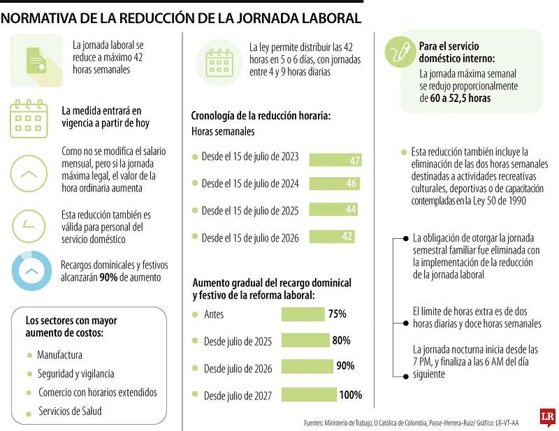 Hoy empieza a regir reducción de la jornada laboral