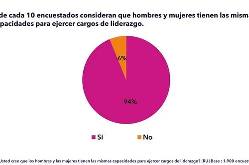 Mujeres y hombres tienen las mismas capacidades para liderar
