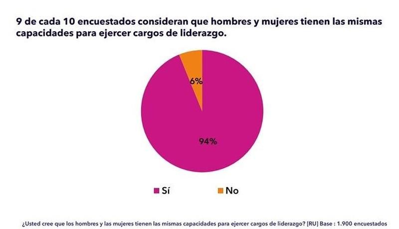 Mujeres y hombres tienen las mismas capacidades para liderar