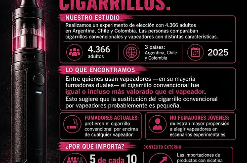 Salud pública en alerta por vapeadores y cigarrillo