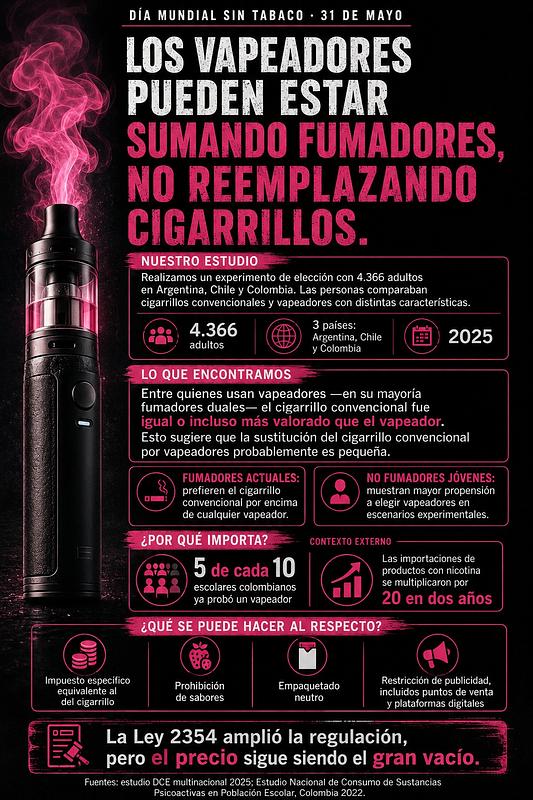 Salud pública en alerta por vapeadores y cigarrillo